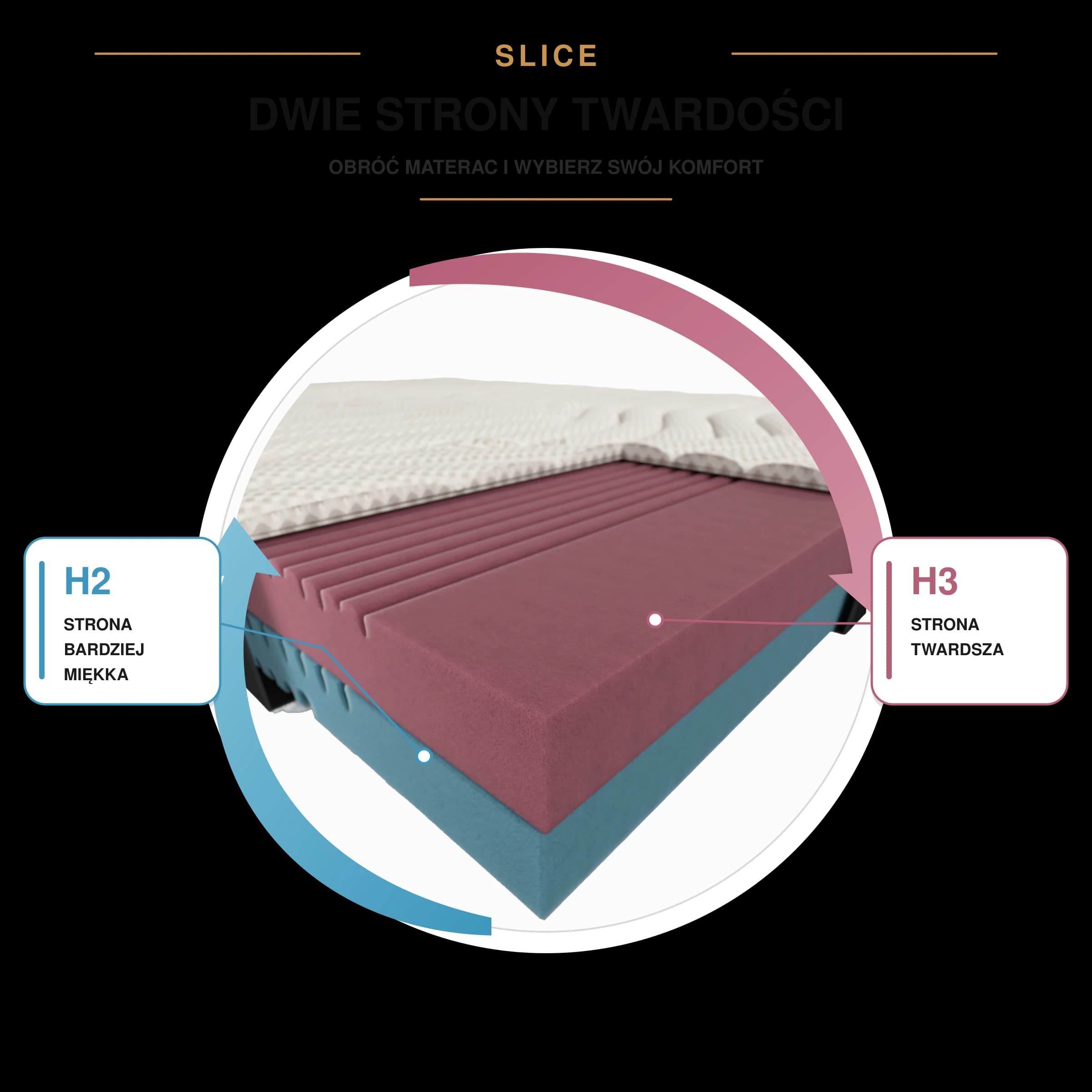 Materac HR dwustronny SLICE 20 cm H2/H3 | Sen4You