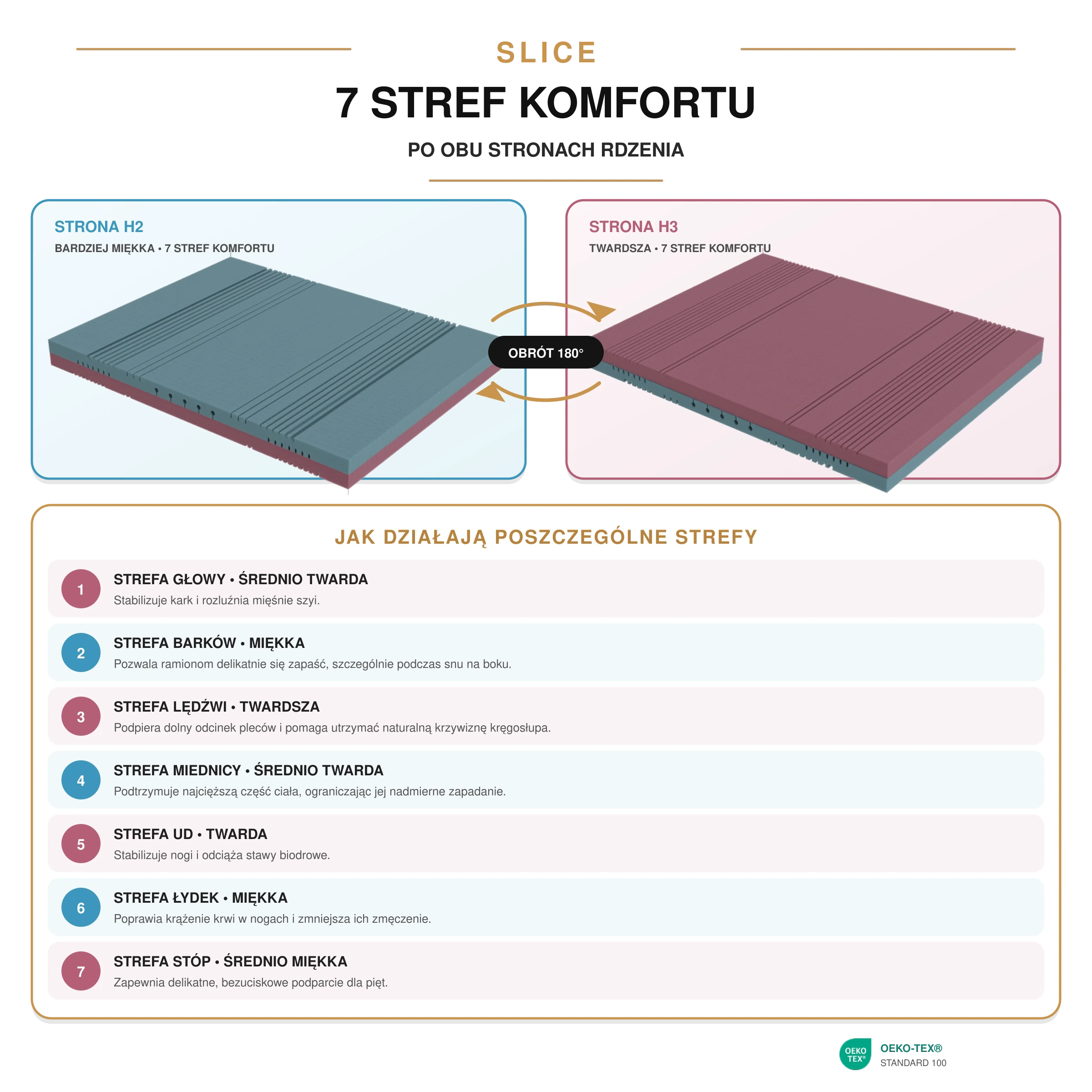 Materac HR dwustronny SLICE 20 cm H2/H3 | Sen4You